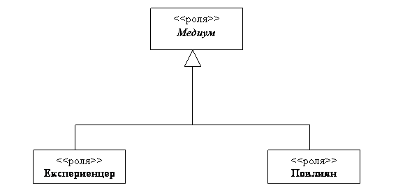 Фигура 5. Абстрактен ролеви клас Медиум и неговите подкласове Експериенцер и Повлиян