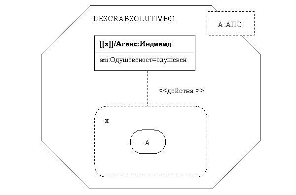 Фигура 10. Дескриптор на абсолютивни глаголни единици с одушевен участник